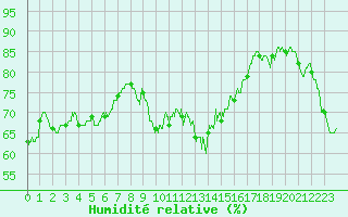 Courbe de l'humidit relative pour Alistro (2B)