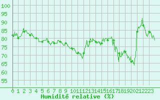 Courbe de l'humidit relative pour Nice (06)