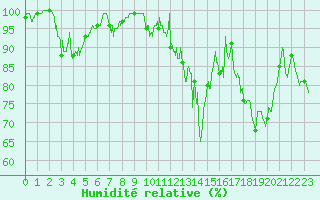 Courbe de l'humidit relative pour Le Mas (06)