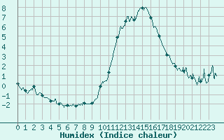 Courbe de l'humidex pour Besanon (25)