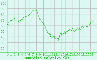 Courbe de l'humidit relative pour Cazaux (33)