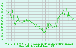 Courbe de l'humidit relative pour Ile du Levant (83)