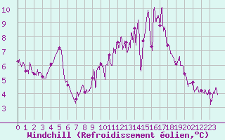 Courbe du refroidissement olien pour Guret Saint-Laurent (23)
