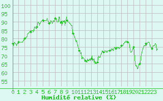 Courbe de l'humidit relative pour Biarritz (64)