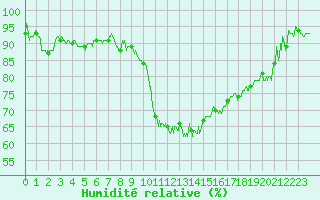 Courbe de l'humidit relative pour Grenoble/St-Etienne-St-Geoirs (38)
