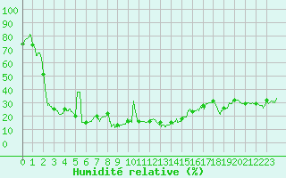 Courbe de l'humidit relative pour Solenzara - Base arienne (2B)