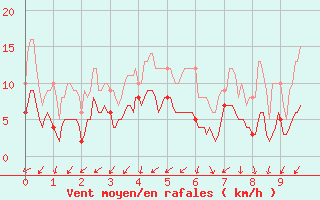 Courbe de la force du vent pour Col du Mont-Cenis (73)