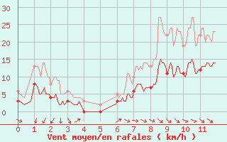 Courbe de la force du vent pour Pouzauges (85)