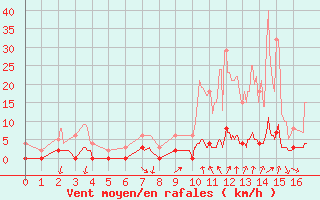 Courbe de la force du vent pour Chamonix-Mont-Blanc (74)