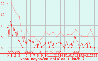 Courbe de la force du vent pour Besanon (25)