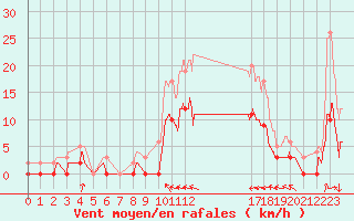 Courbe de la force du vent pour Auch (32)