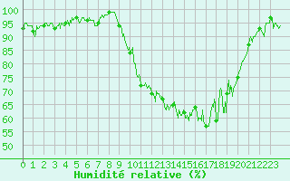 Courbe de l'humidit relative pour Beauvais (60)