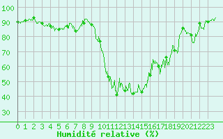 Courbe de l'humidit relative pour Tarbes (65)