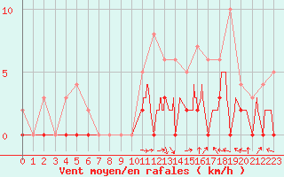 Courbe de la force du vent pour Brive-Laroche (19)