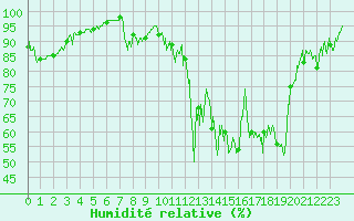 Courbe de l'humidit relative pour Adast (65)