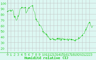 Courbe de l'humidit relative pour Vichy (03)
