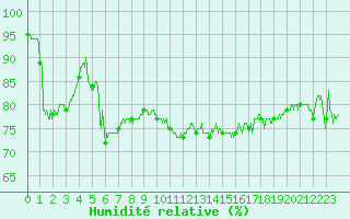 Courbe de l'humidit relative pour Cap de la Hague (50)