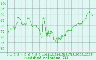 Courbe de l'humidit relative pour Biscarrosse (40)