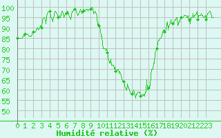 Courbe de l'humidit relative pour Charleville-Mzires (08)