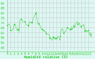 Courbe de l'humidit relative pour Bziers Cap d'Agde (34)