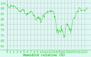 Courbe de l'humidit relative pour Bastia (2B)