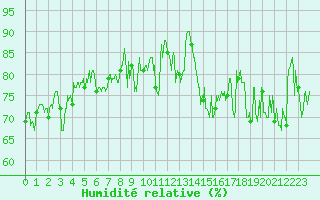 Courbe de l'humidit relative pour Ploudalmezeau (29)