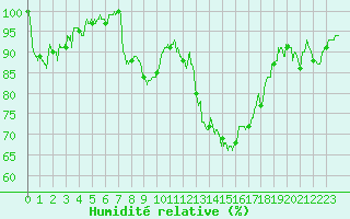 Courbe de l'humidit relative pour Auch (32)