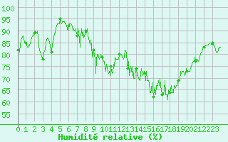 Courbe de l'humidit relative pour Lons-le-Saunier (39)