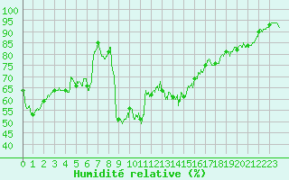 Courbe de l'humidit relative pour Hyres (83)