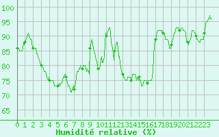 Courbe de l'humidit relative pour Belfort-Dorans (90)