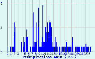 Diagramme des prcipitations pour Mouls-et-Baucels (34)