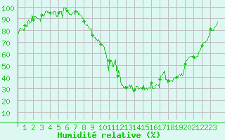 Courbe de l'humidit relative pour Luxeuil (70)
