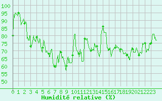 Courbe de l'humidit relative pour Saint-Nazaire (44)