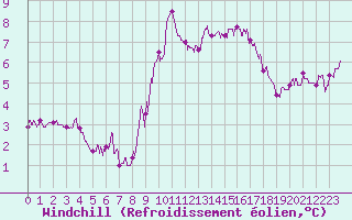Courbe du refroidissement olien pour Dunkerque (59)