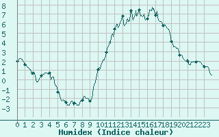 Courbe de l'humidex pour Mont-de-Marsan (40)