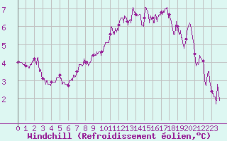 Courbe du refroidissement olien pour Nancy - Ochey (54)