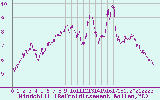 Courbe du refroidissement olien pour Besanon (25)