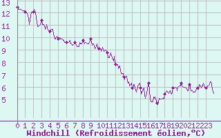 Courbe du refroidissement olien pour Mauroux (32)