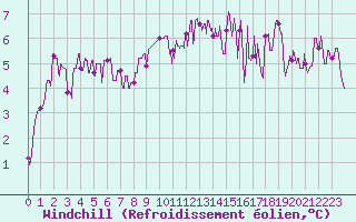 Courbe du refroidissement olien pour Reims-Prunay (51)