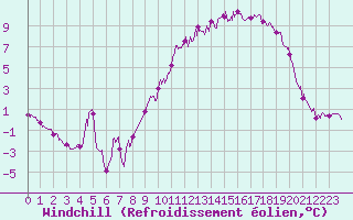 Courbe du refroidissement olien pour Pontoise - Cormeilles (95)