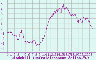 Courbe du refroidissement olien pour Lorient (56)