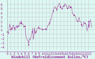 Courbe du refroidissement olien pour Metz-Nancy-Lorraine (57)