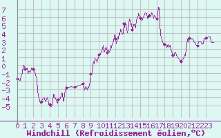 Courbe du refroidissement olien pour Abbeville (80)
