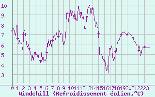 Courbe du refroidissement olien pour Ristolas - La Monta (05)