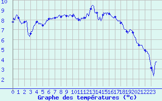 Courbe de tempratures pour Avord (18)