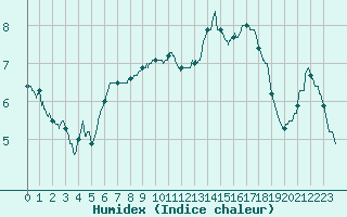 Courbe de l'humidex pour Chlons-en-Champagne (51)