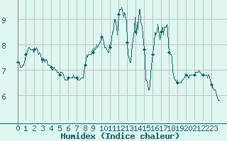 Courbe de l'humidex pour Montauban (82)