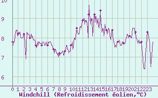 Courbe du refroidissement olien pour Ile de Batz (29)