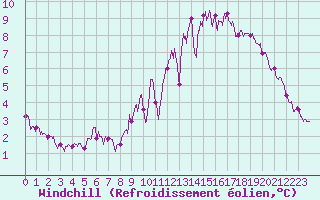 Courbe du refroidissement olien pour Pontoise - Cormeilles (95)