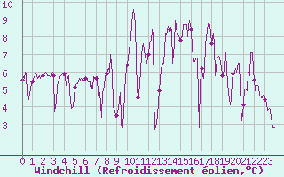 Courbe du refroidissement olien pour Biscarrosse (40)